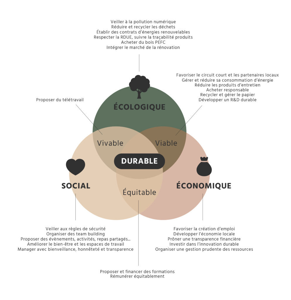 Blog LOGELIS, démarche RSE et application