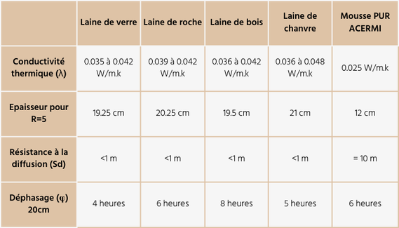 Tableau comparatif isolants mur ossature bois